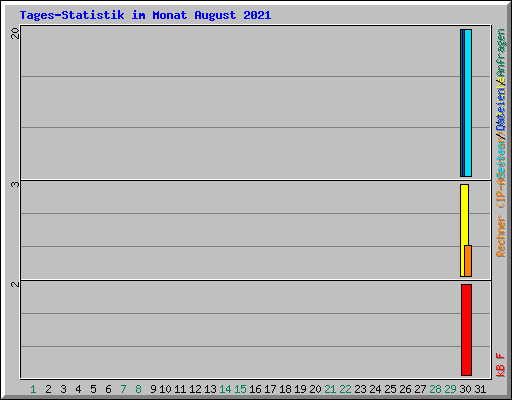 Tages-Statistik im Monat August 2021