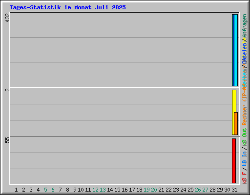 Tages-Statistik im Monat Juli 2025