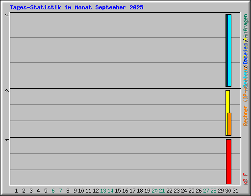 Tages-Statistik im Monat September 2025