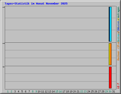Tages-Statistik im Monat November 2025