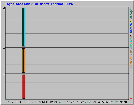 Tages-Statistik im Monat Februar 2026