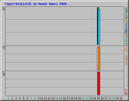 Tages-Statistik im Monat Maerz 2026