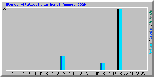 Stunden-Statistik im Monat August 2020