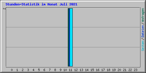 Stunden-Statistik im Monat Juli 2021