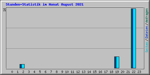 Stunden-Statistik im Monat August 2021