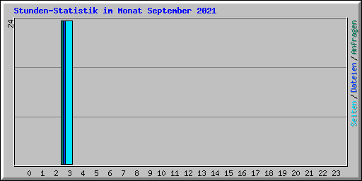 Stunden-Statistik im Monat September 2021