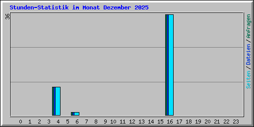 Stunden-Statistik im Monat Dezember 2025