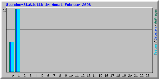Stunden-Statistik im Monat Februar 2026