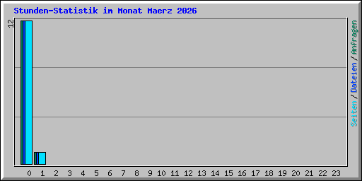 Stunden-Statistik im Monat Maerz 2026